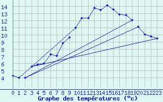 Courbe de tempratures pour Karesuando