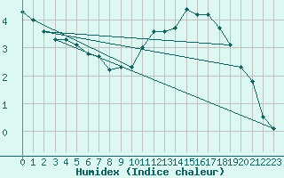 Courbe de l'humidex pour Saint-Quentin (02)