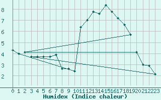 Courbe de l'humidex pour Saint-Brieuc (22)