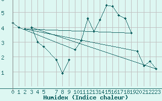 Courbe de l'humidex pour Bruxelles (Be)