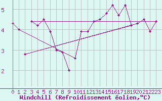 Courbe du refroidissement olien pour Nevers (58)