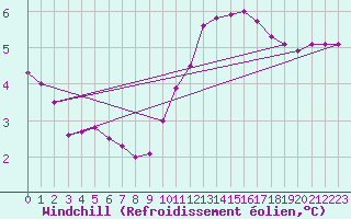 Courbe du refroidissement olien pour Dunkerque (59)