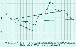 Courbe de l'humidex pour Grenoble/St-Etienne-St-Geoirs (38)