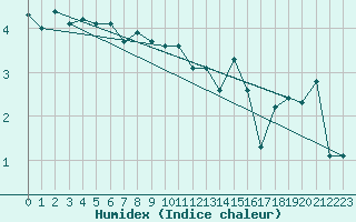 Courbe de l'humidex pour Feldberg-Schwarzwald (All)