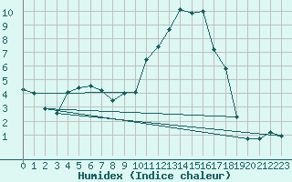 Courbe de l'humidex pour Romorantin (41)