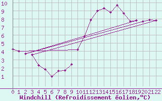 Courbe du refroidissement olien pour Grandfresnoy (60)