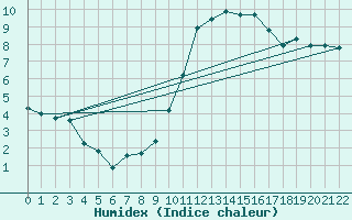 Courbe de l'humidex pour Grandfresnoy (60)