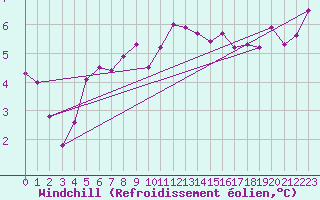 Courbe du refroidissement olien pour Stabroek