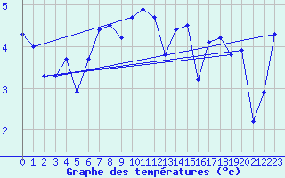 Courbe de tempratures pour Fedje