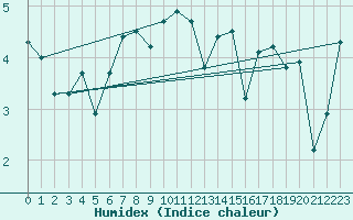 Courbe de l'humidex pour Fedje