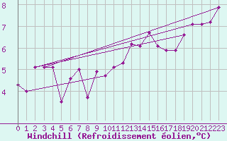 Courbe du refroidissement olien pour Trelly (50)