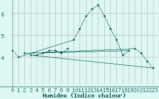 Courbe de l'humidex pour Bad Salzuflen