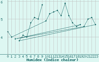 Courbe de l'humidex pour Grosser Arber