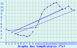 Courbe de tempratures pour Dunkerque (59)