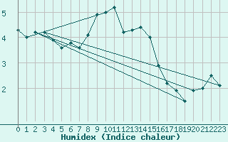 Courbe de l'humidex pour Wien-Donaufeld