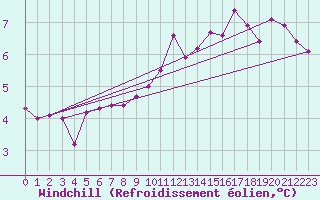 Courbe du refroidissement olien pour Beitem (Be)