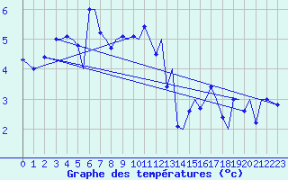 Courbe de tempratures pour Storkmarknes / Skagen