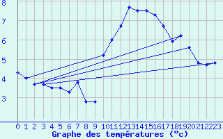 Courbe de tempratures pour Aurillac (15)