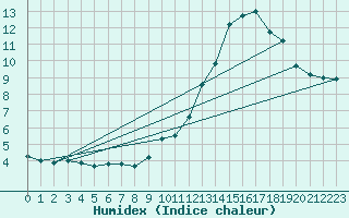 Courbe de l'humidex pour Orly (91)