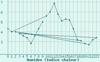 Courbe de l'humidex pour Saalbach