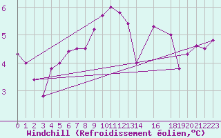 Courbe du refroidissement olien pour la bouée 62304