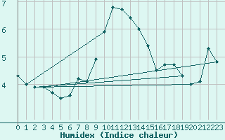 Courbe de l'humidex pour Hoburg A