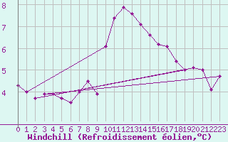 Courbe du refroidissement olien pour Duzce