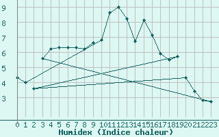 Courbe de l'humidex pour Semenicului Mountain Range