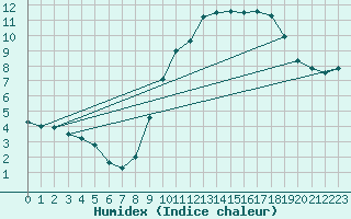 Courbe de l'humidex pour Toulouse-Francazal (31)