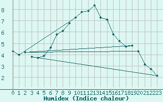 Courbe de l'humidex pour Zwiesel