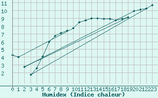 Courbe de l'humidex pour Stabroek