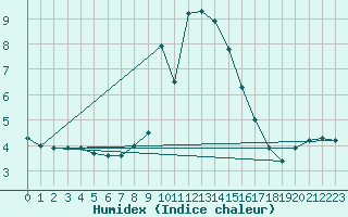 Courbe de l'humidex pour Carlsfeld