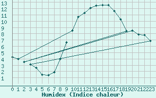 Courbe de l'humidex pour Osterfeld