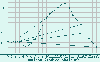 Courbe de l'humidex pour Meiningen