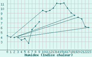 Courbe de l'humidex pour Neuchatel (Sw)