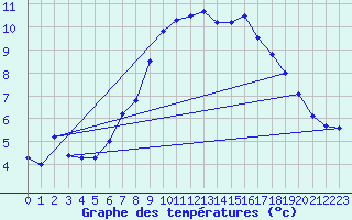 Courbe de tempratures pour Weitensfeld