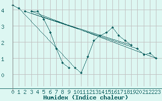 Courbe de l'humidex pour Castres-Nord (81)