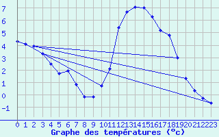 Courbe de tempratures pour Besanon (25)