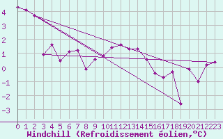 Courbe du refroidissement olien pour Machrihanish