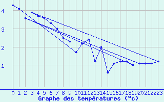 Courbe de tempratures pour Eslohe