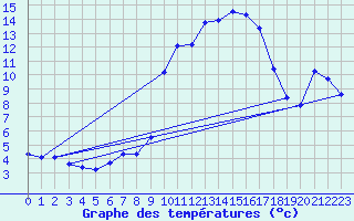 Courbe de tempratures pour Connerr (72)