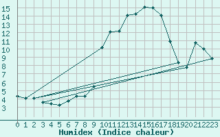 Courbe de l'humidex pour Connerr (72)