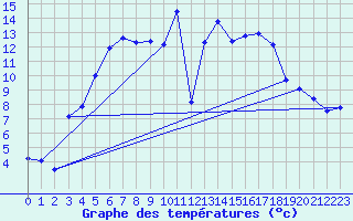 Courbe de tempratures pour Sunne