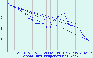 Courbe de tempratures pour Evreux (27)