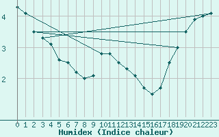 Courbe de l'humidex pour Ahtari