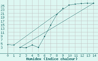 Courbe de l'humidex pour Vrede