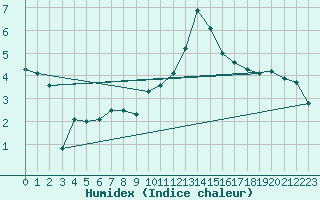 Courbe de l'humidex pour Mende - Chabrits (48)