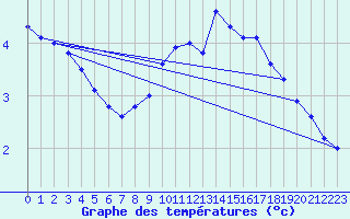 Courbe de tempratures pour Ambrieu (01)