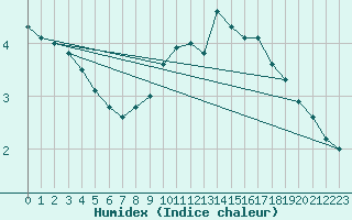 Courbe de l'humidex pour Ambrieu (01)