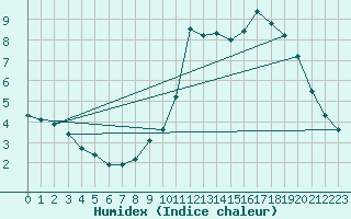 Courbe de l'humidex pour Boulaide (Lux)